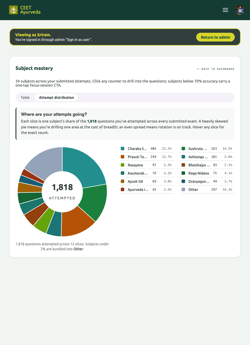 Cover every AIAPGET subject the way it actually scores